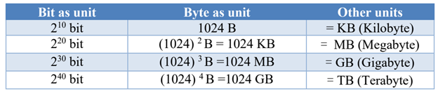 Byte vs Bit - The relationship between a byte and a bit explained