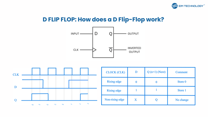 D Flip-Flop: How does a D Flip-Flop Work? - EIM Technology (EVO-IN-MOTION Technology Ltd.)